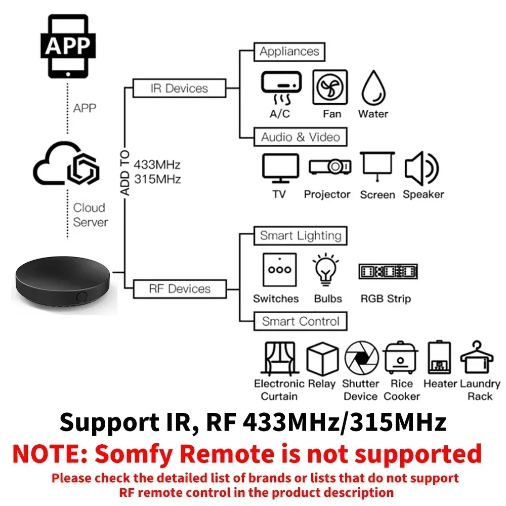 Tuya WiFi IR RF Remote Control - Universal Remote Smart Home 评论和价格